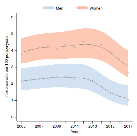 Nature communications 2019 picture showing decrease of HIV incidence in South Africa